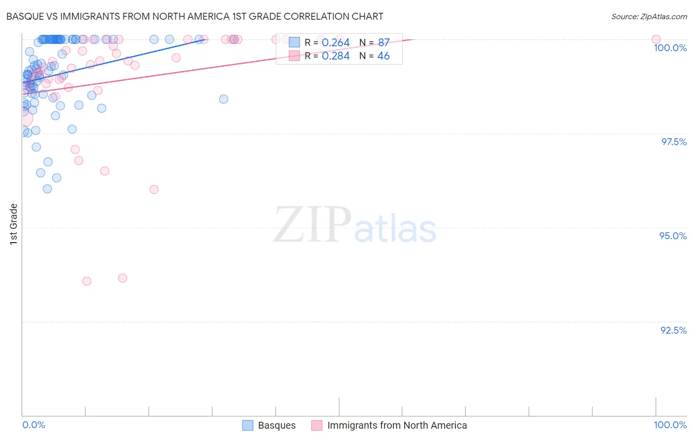 Basque vs Immigrants from North America 1st Grade