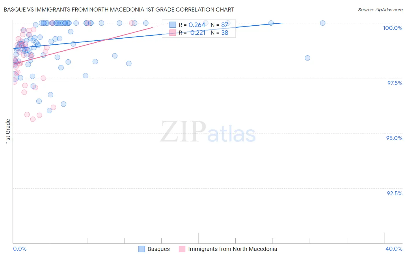 Basque vs Immigrants from North Macedonia 1st Grade