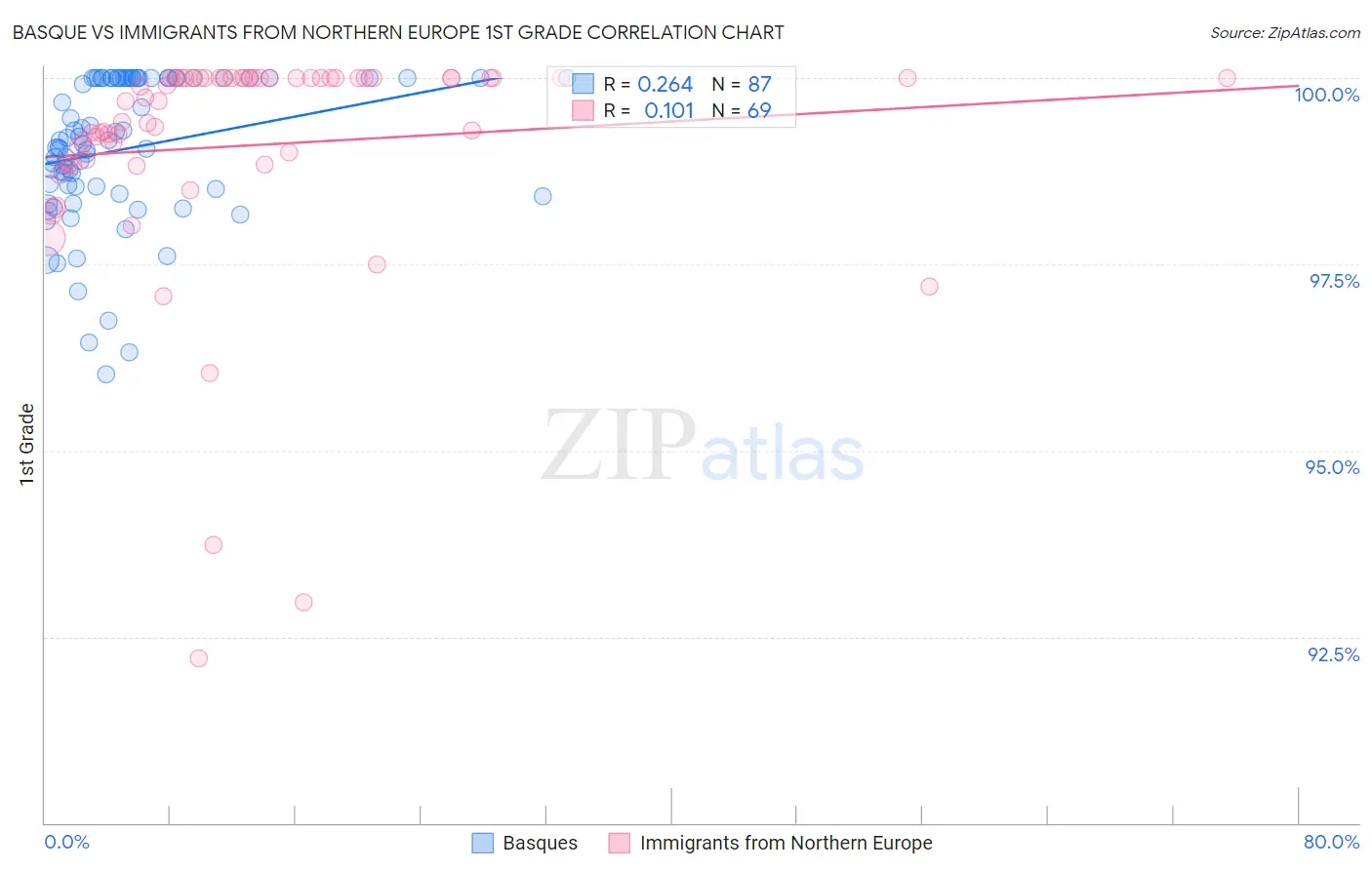 Basque vs Immigrants from Northern Europe 1st Grade