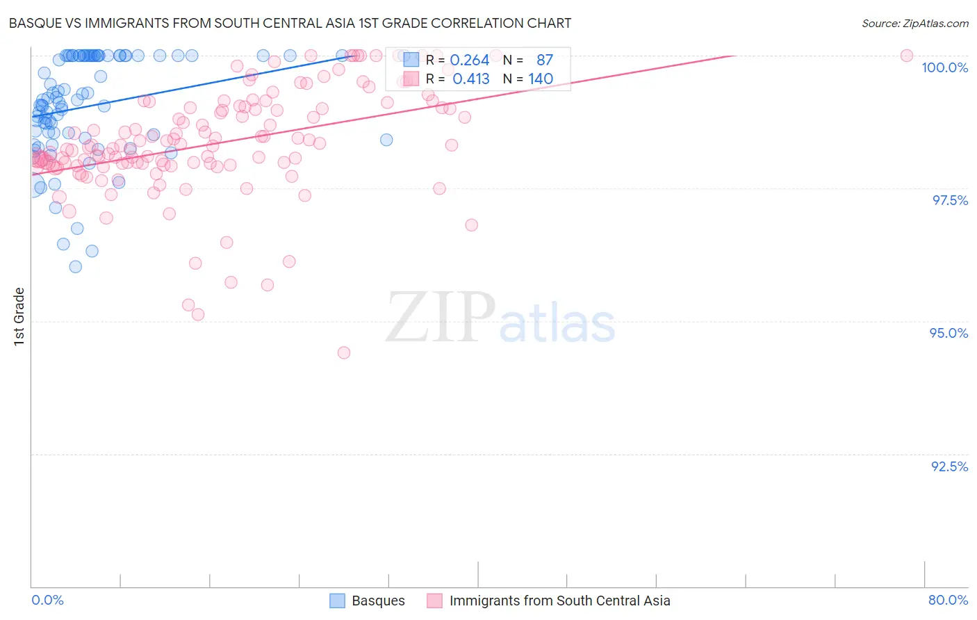 Basque vs Immigrants from South Central Asia 1st Grade