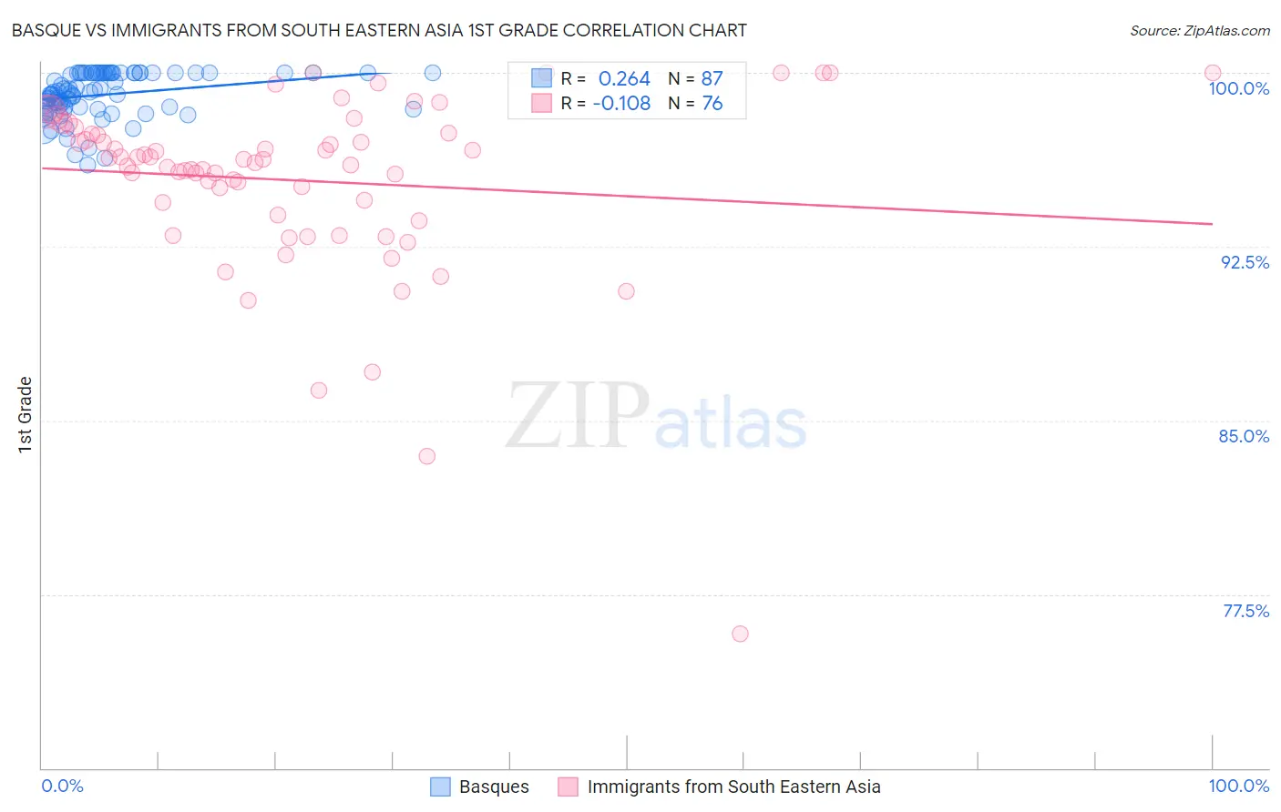 Basque vs Immigrants from South Eastern Asia 1st Grade