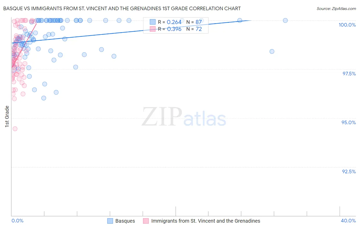 Basque vs Immigrants from St. Vincent and the Grenadines 1st Grade