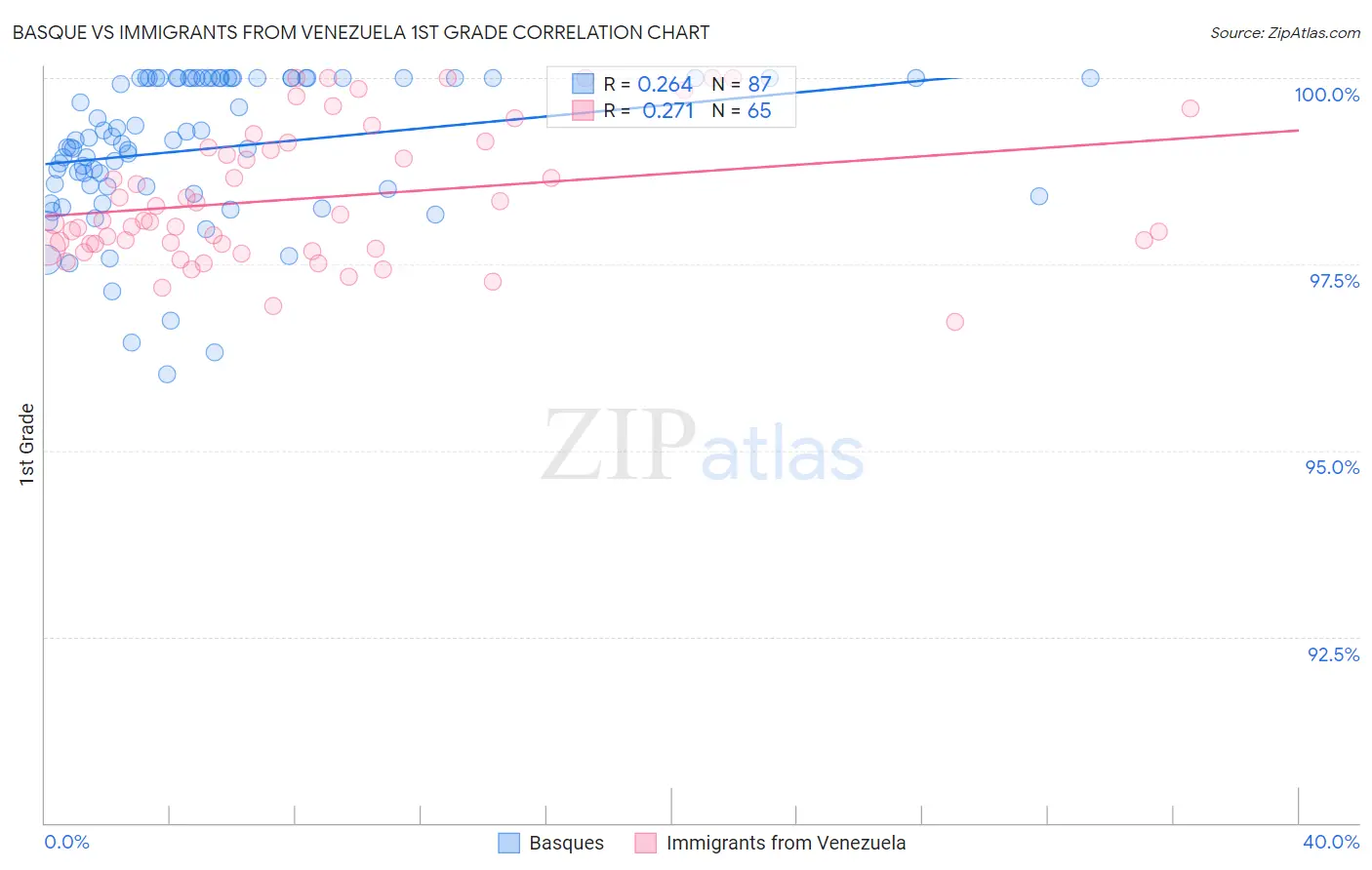 Basque vs Immigrants from Venezuela 1st Grade
