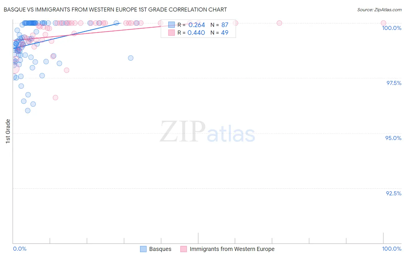 Basque vs Immigrants from Western Europe 1st Grade