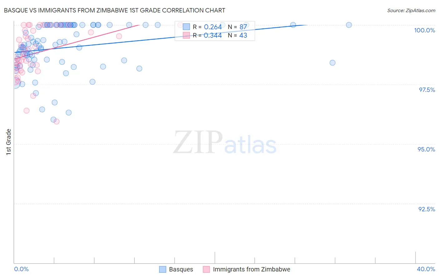 Basque vs Immigrants from Zimbabwe 1st Grade