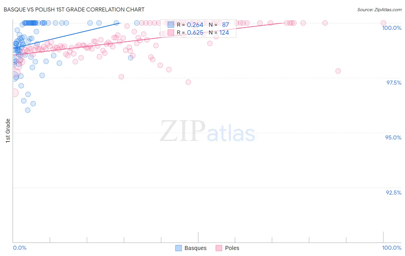 Basque vs Polish 1st Grade