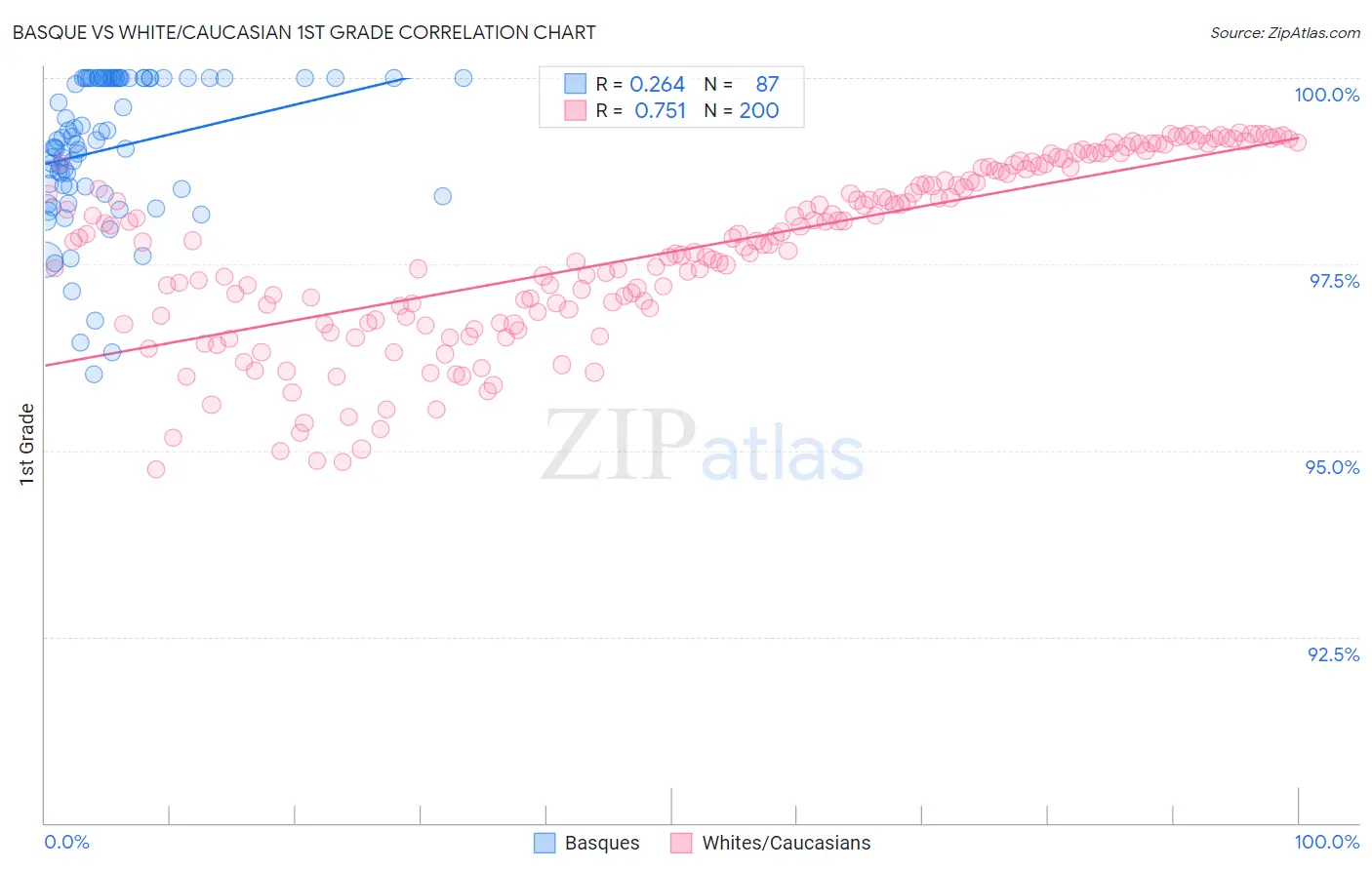 Basque vs White/Caucasian 1st Grade