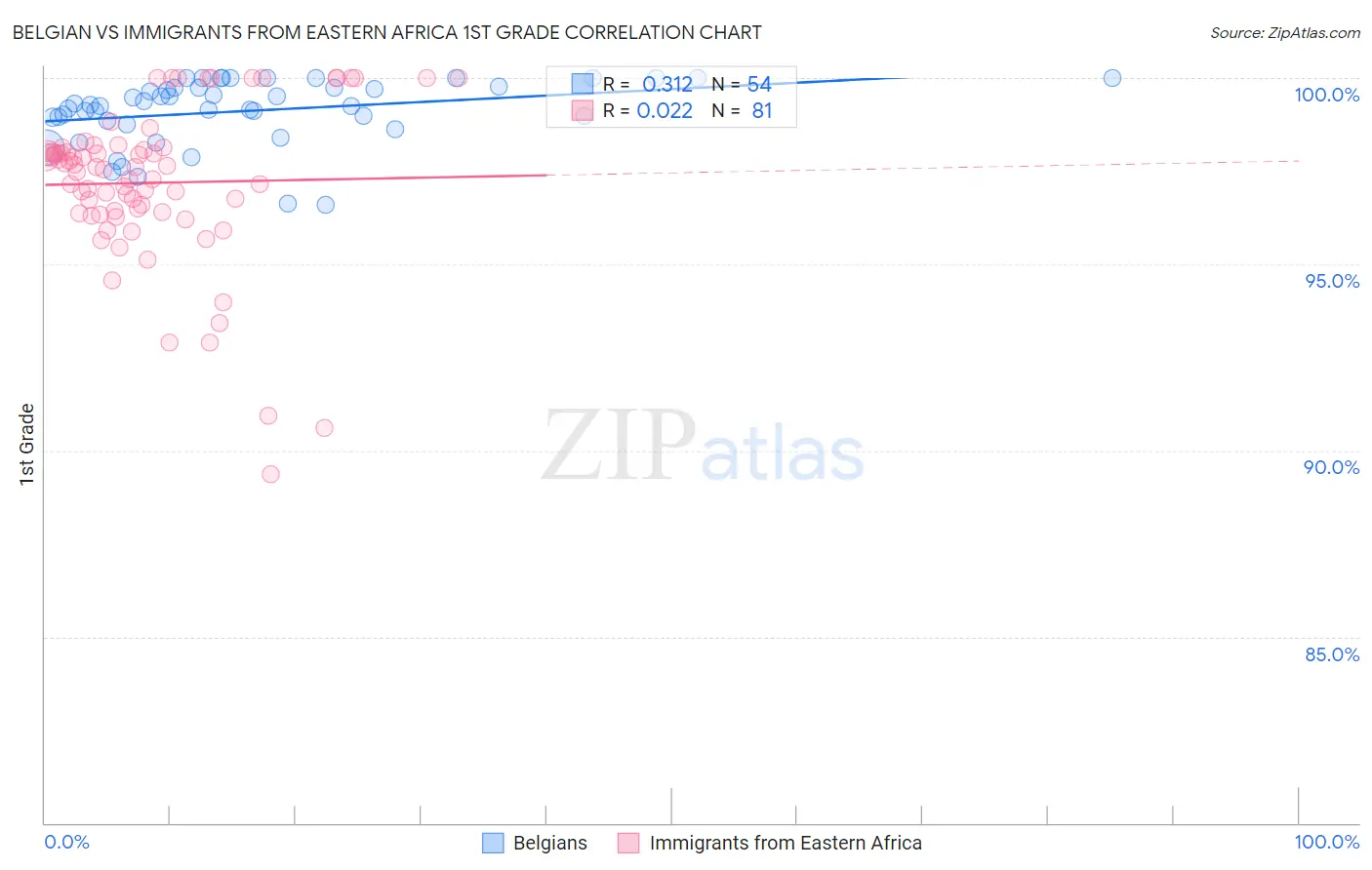 Belgian vs Immigrants from Eastern Africa 1st Grade