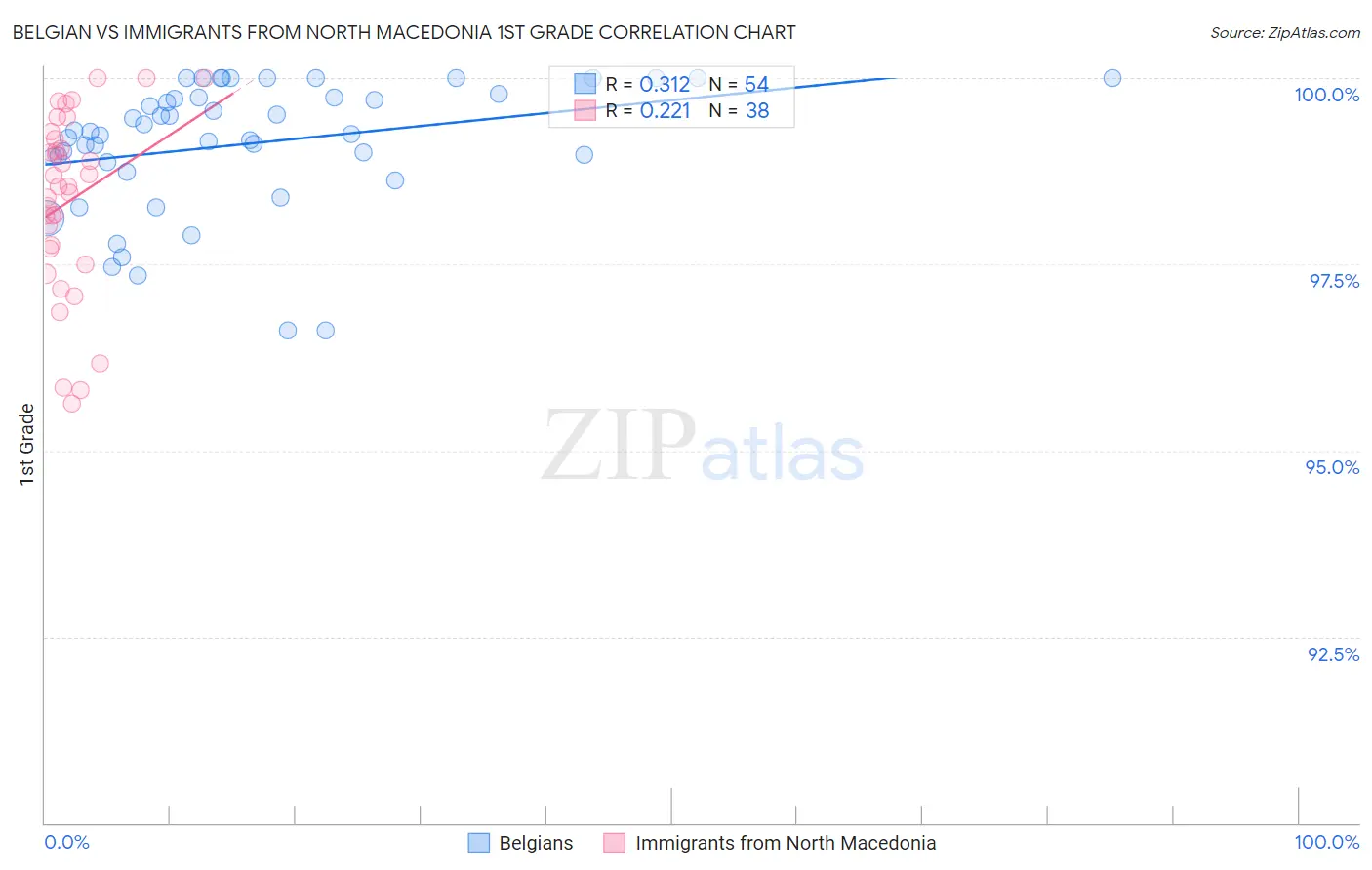 Belgian vs Immigrants from North Macedonia 1st Grade