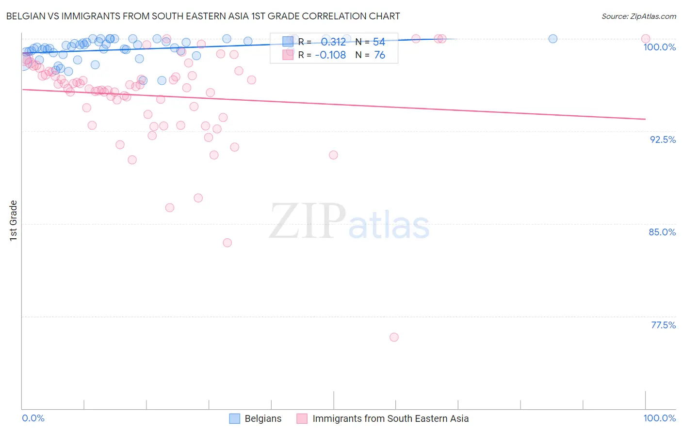 Belgian vs Immigrants from South Eastern Asia 1st Grade