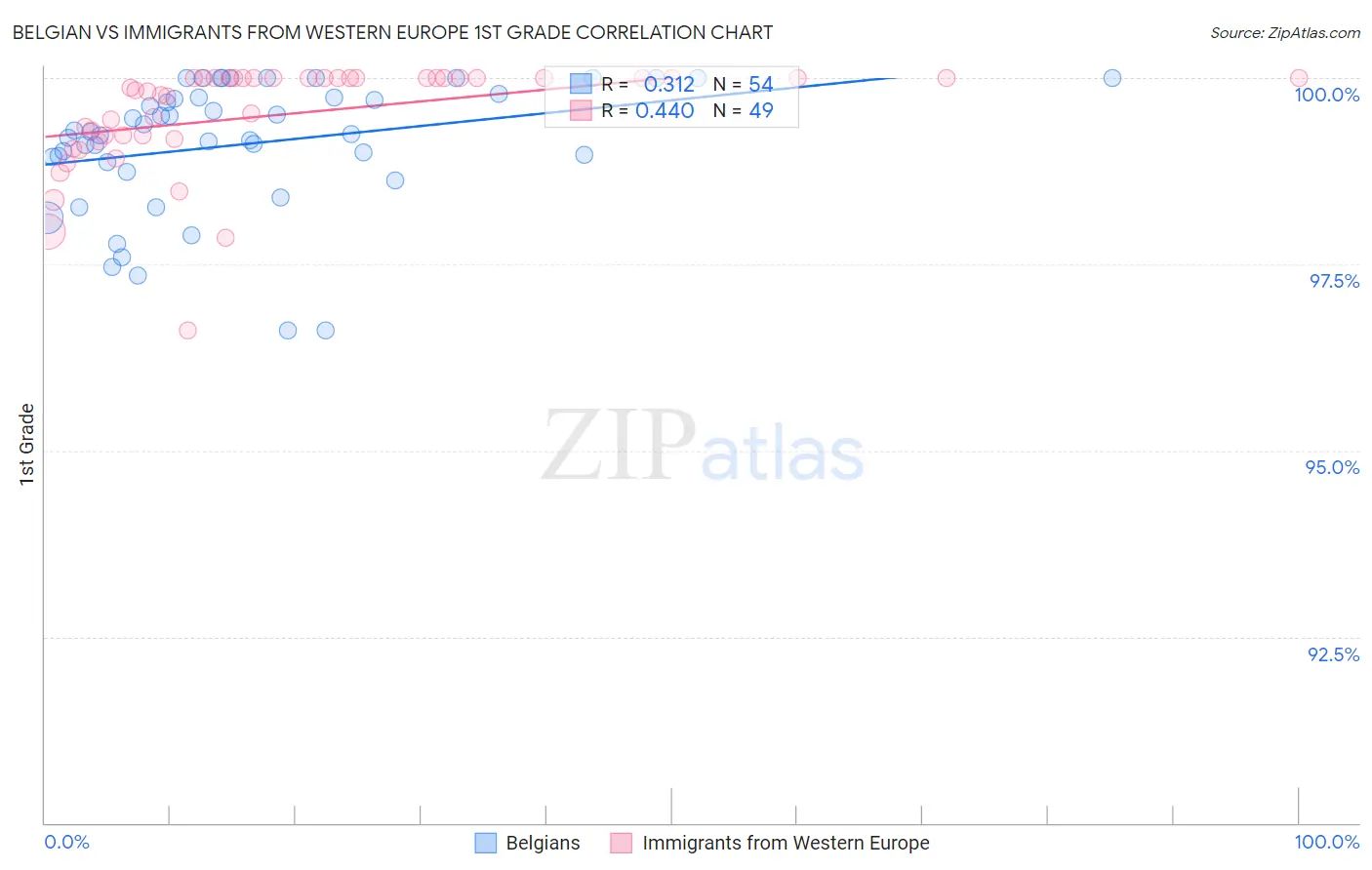 Belgian vs Immigrants from Western Europe 1st Grade