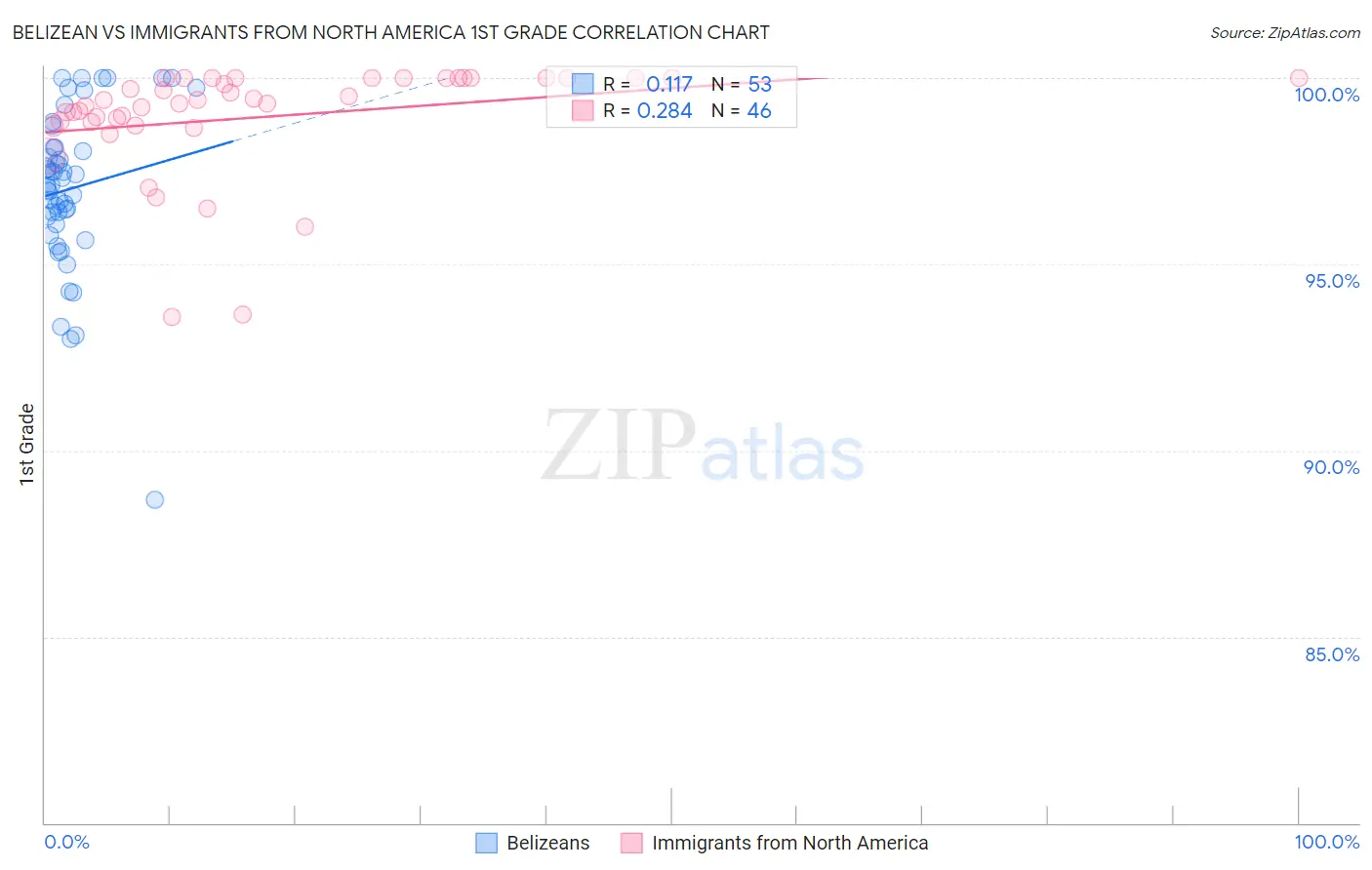 Belizean vs Immigrants from North America 1st Grade