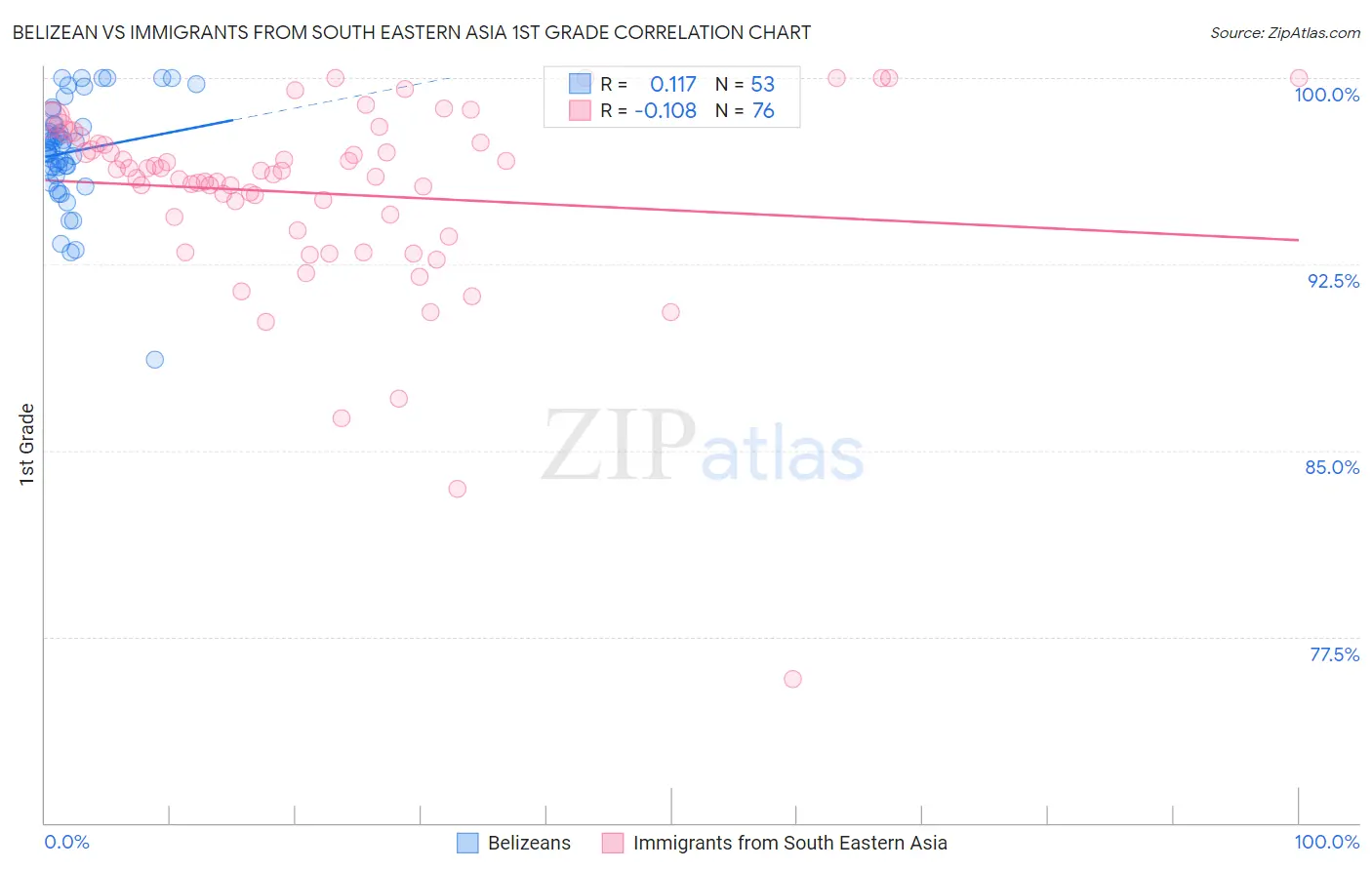 Belizean vs Immigrants from South Eastern Asia 1st Grade