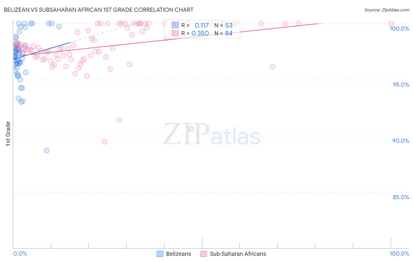 Belizean vs Subsaharan African 1st Grade