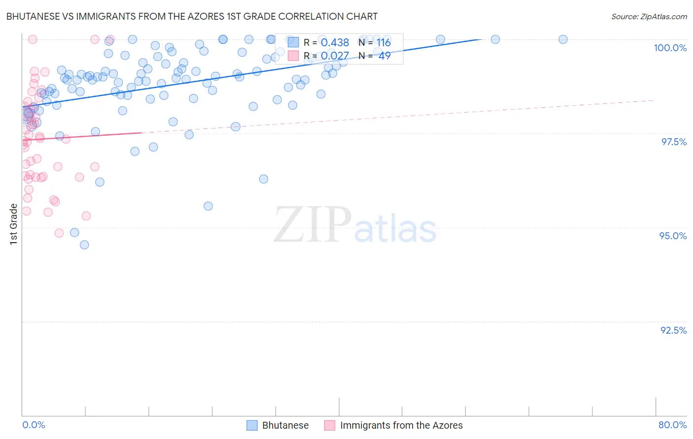 Bhutanese vs Immigrants from the Azores 1st Grade