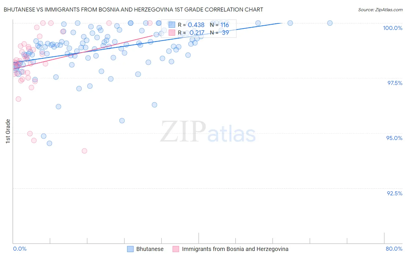 Bhutanese vs Immigrants from Bosnia and Herzegovina 1st Grade