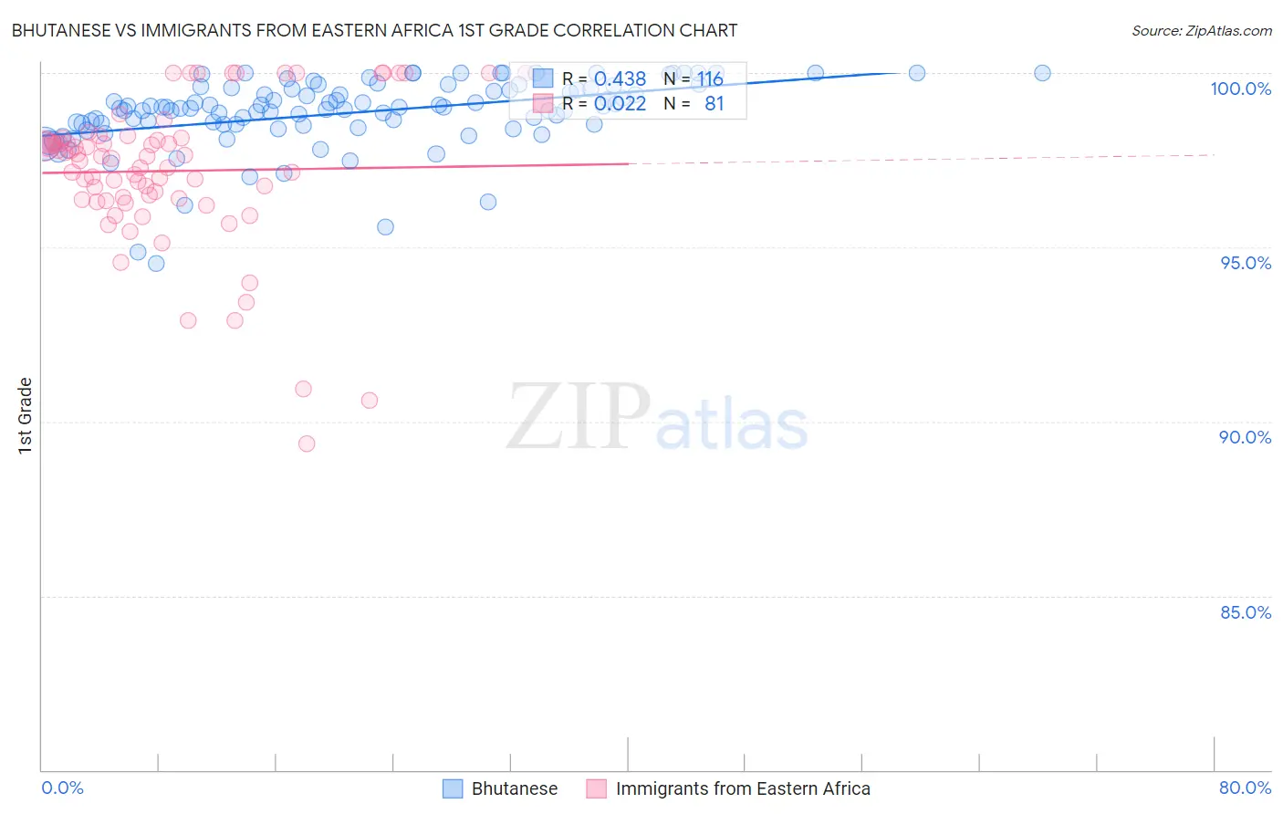 Bhutanese vs Immigrants from Eastern Africa 1st Grade
