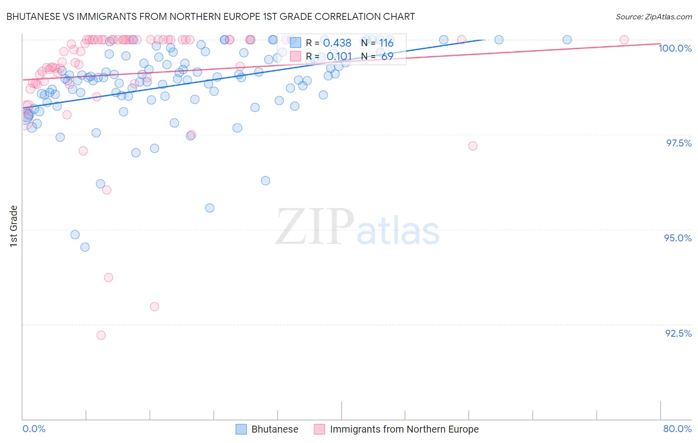 Bhutanese vs Immigrants from Northern Europe 1st Grade