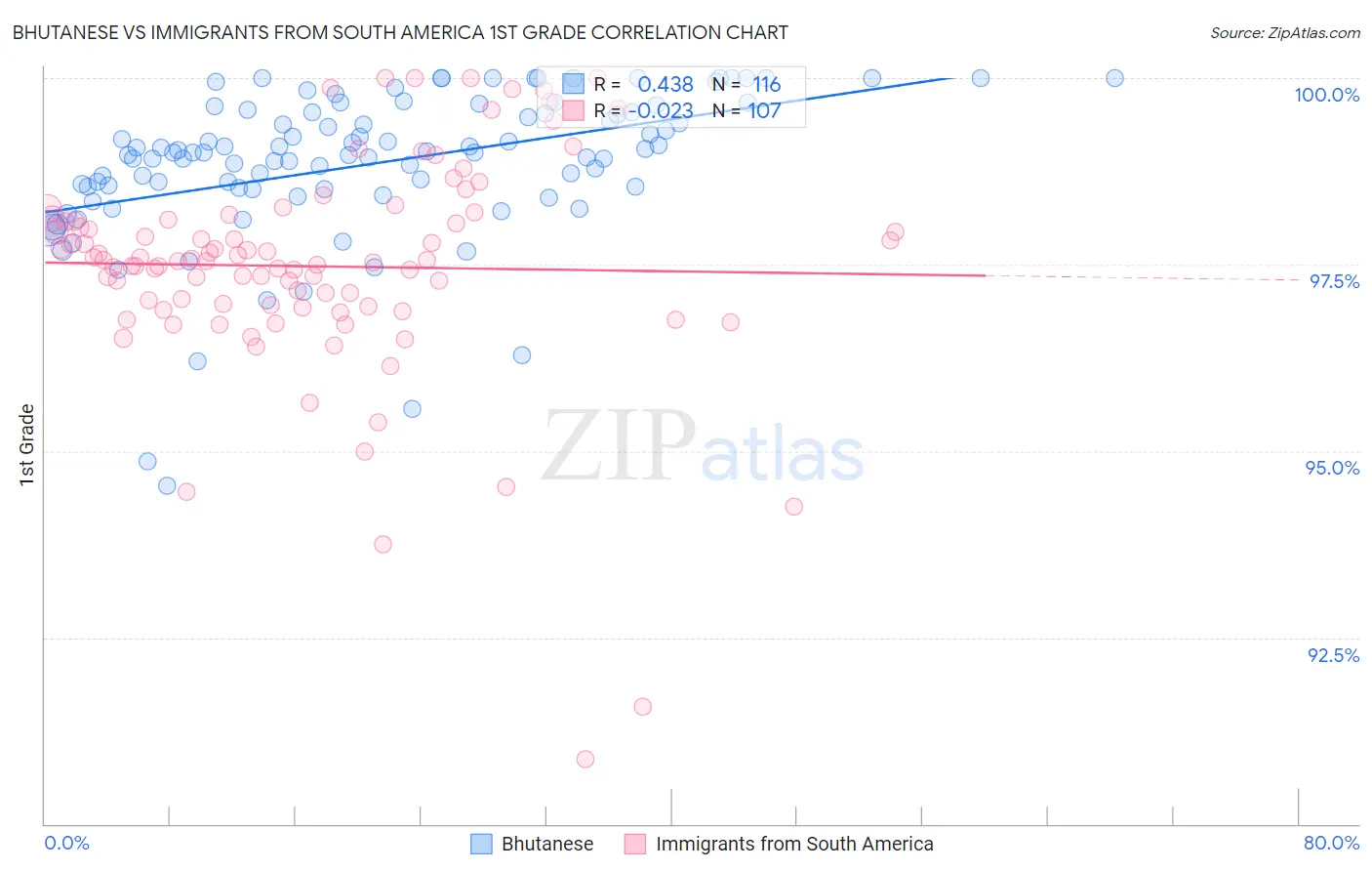 Bhutanese vs Immigrants from South America 1st Grade