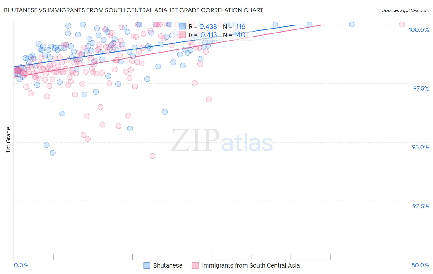 Bhutanese vs Immigrants from South Central Asia 1st Grade