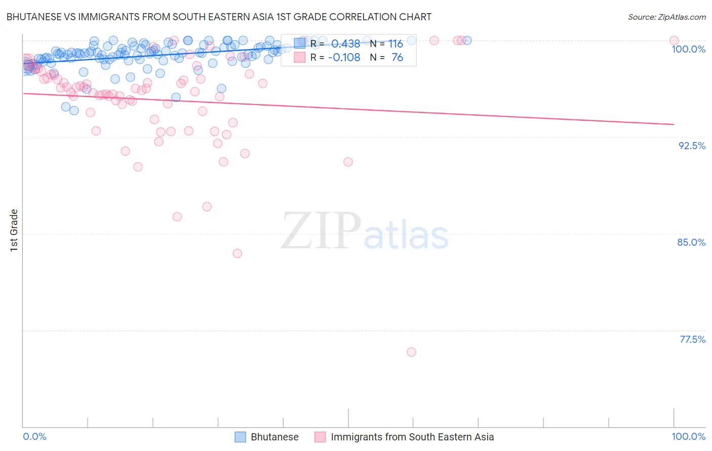 Bhutanese vs Immigrants from South Eastern Asia 1st Grade