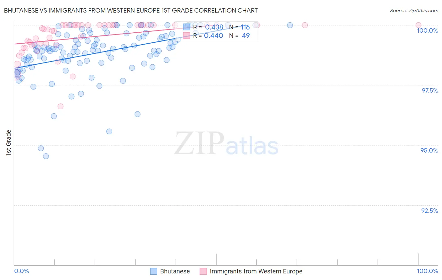 Bhutanese vs Immigrants from Western Europe 1st Grade