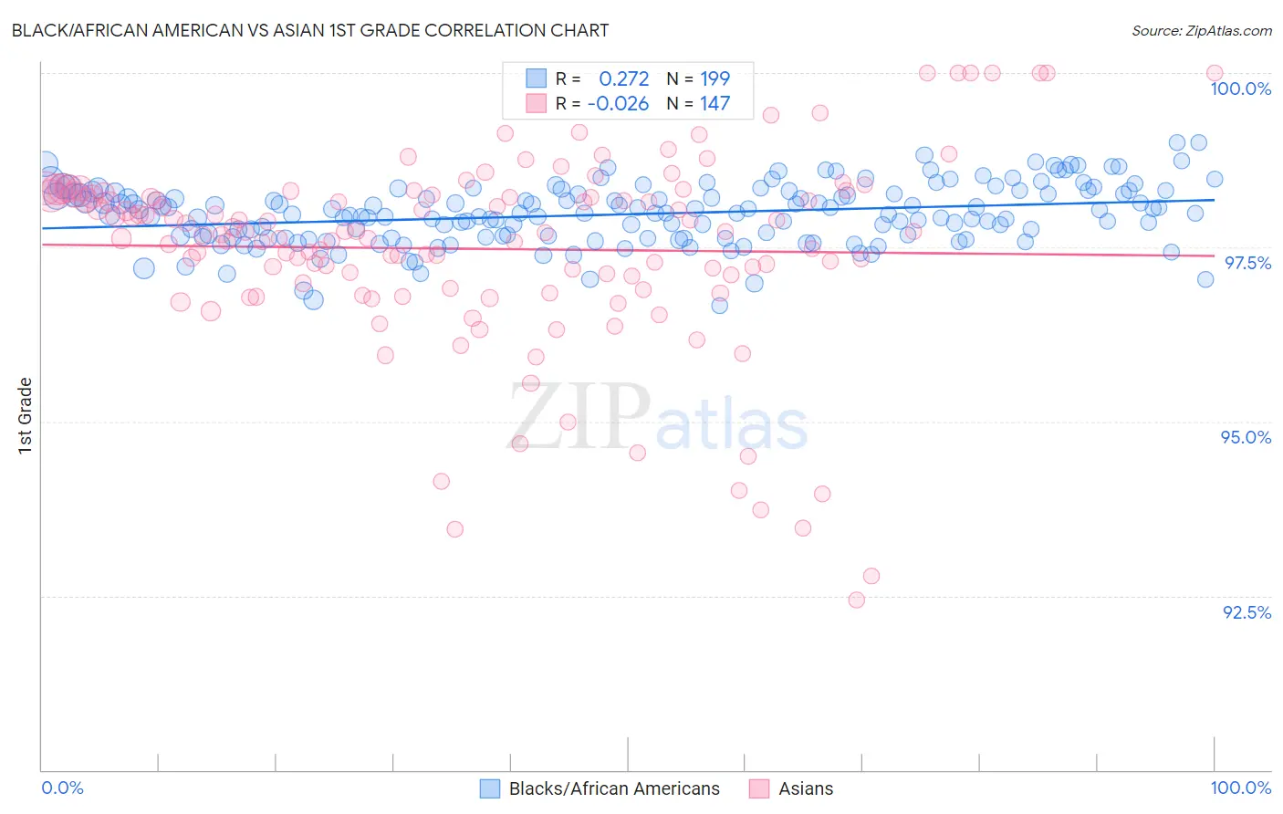 Black/African American vs Asian 1st Grade