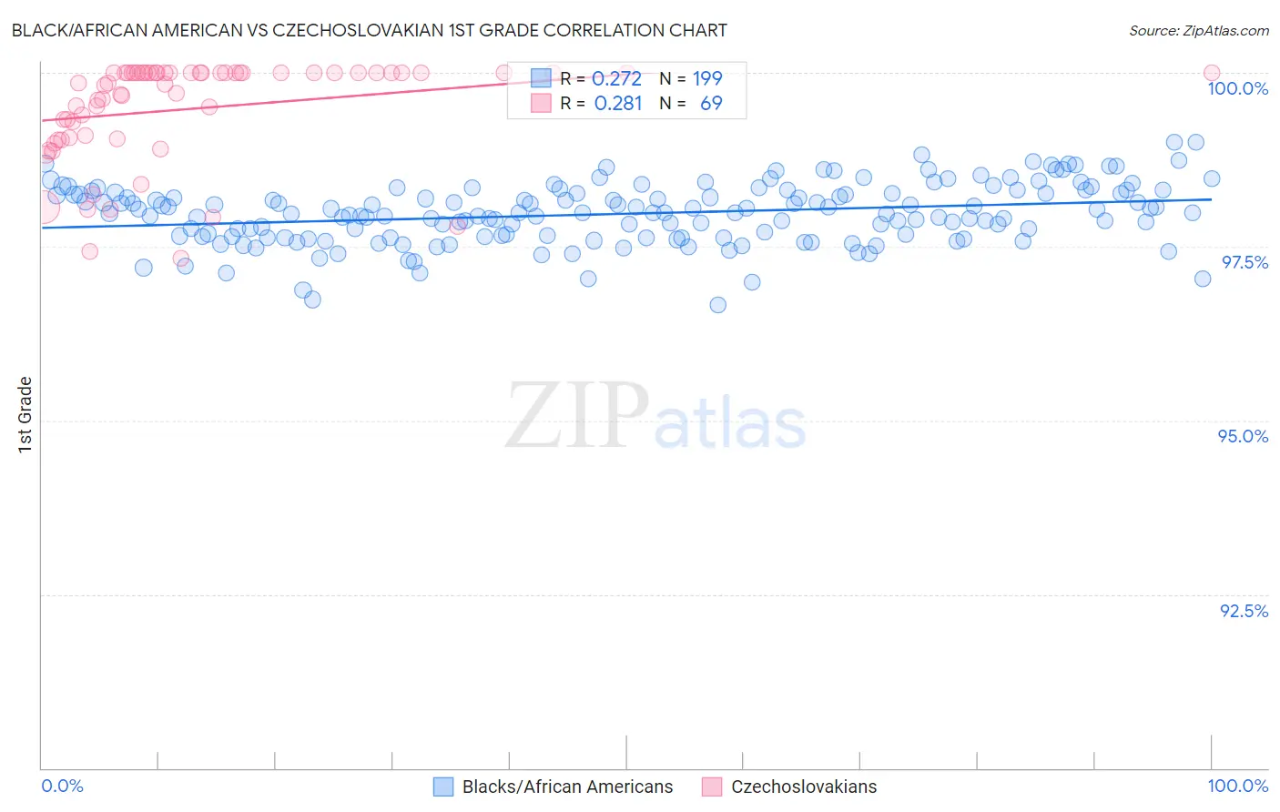 Black/African American vs Czechoslovakian 1st Grade