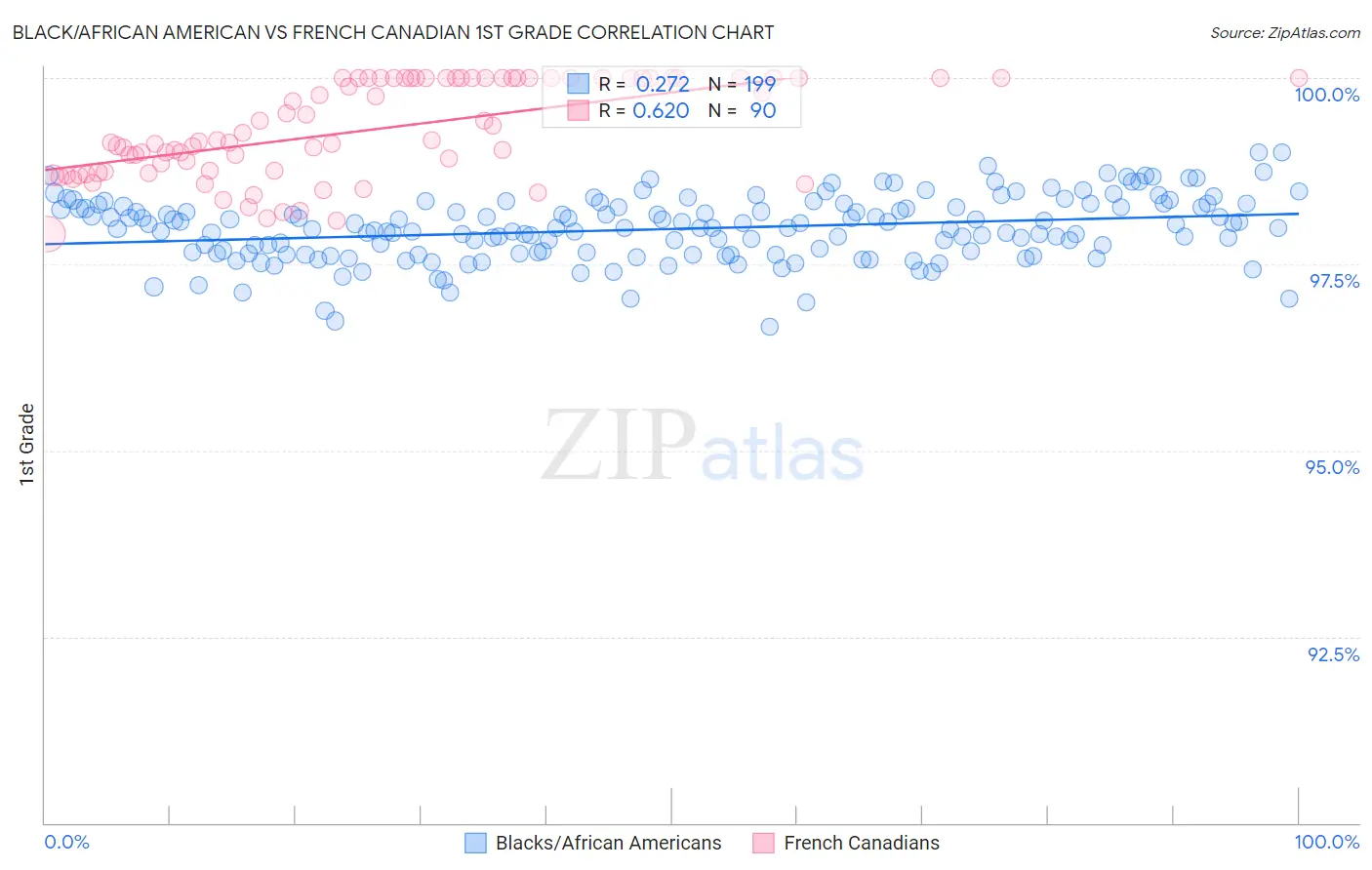 Black/African American vs French Canadian 1st Grade