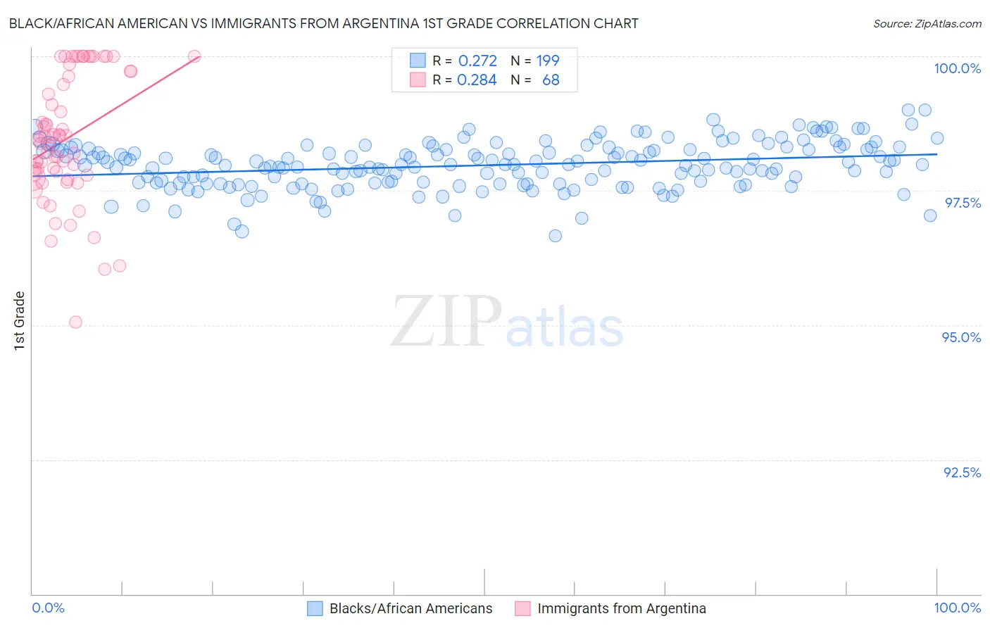 Black/African American vs Immigrants from Argentina 1st Grade