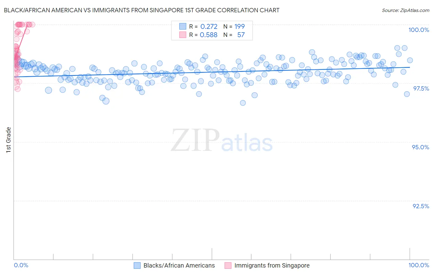 Black/African American vs Immigrants from Singapore 1st Grade