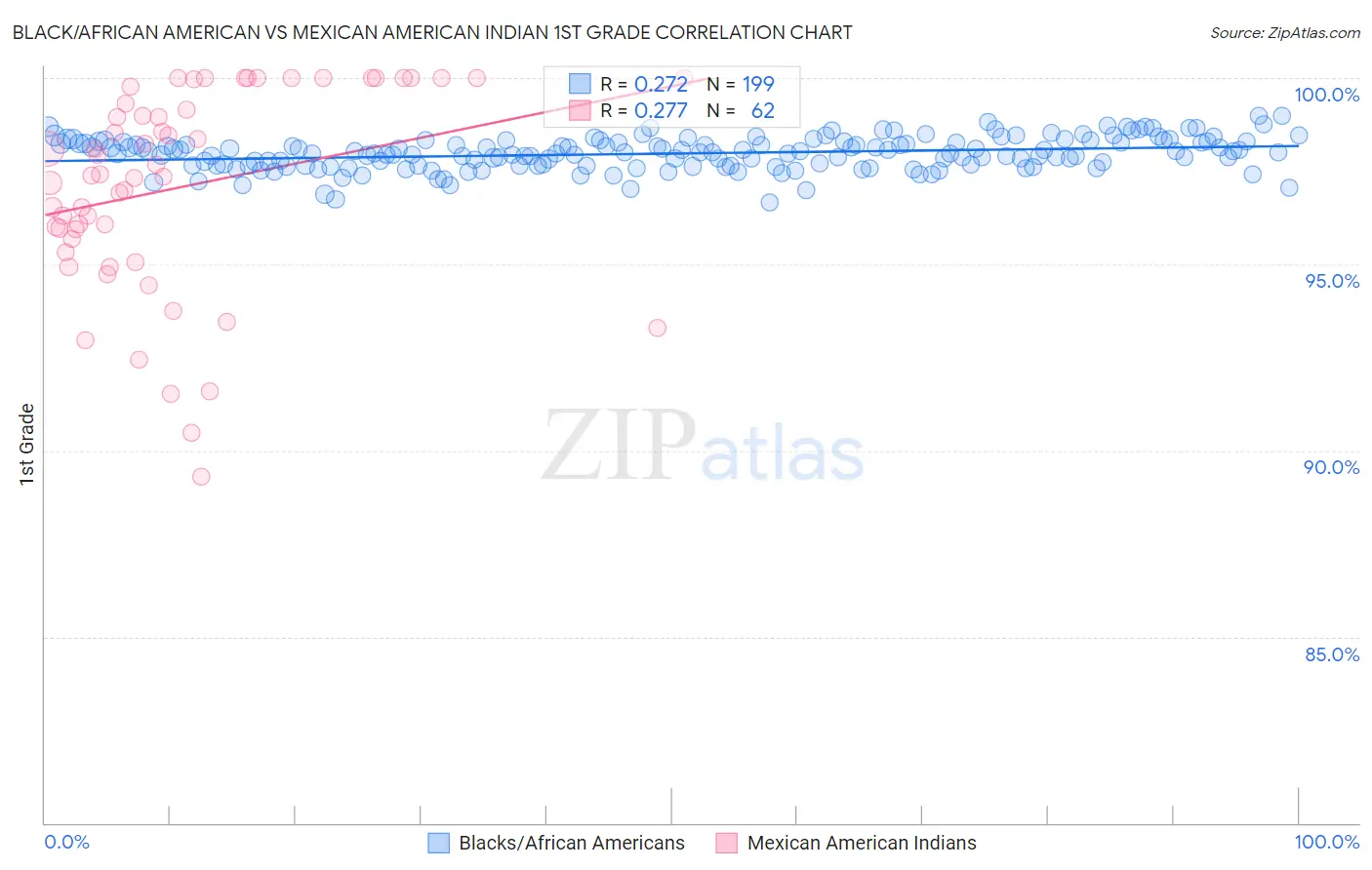 Black/African American vs Mexican American Indian 1st Grade