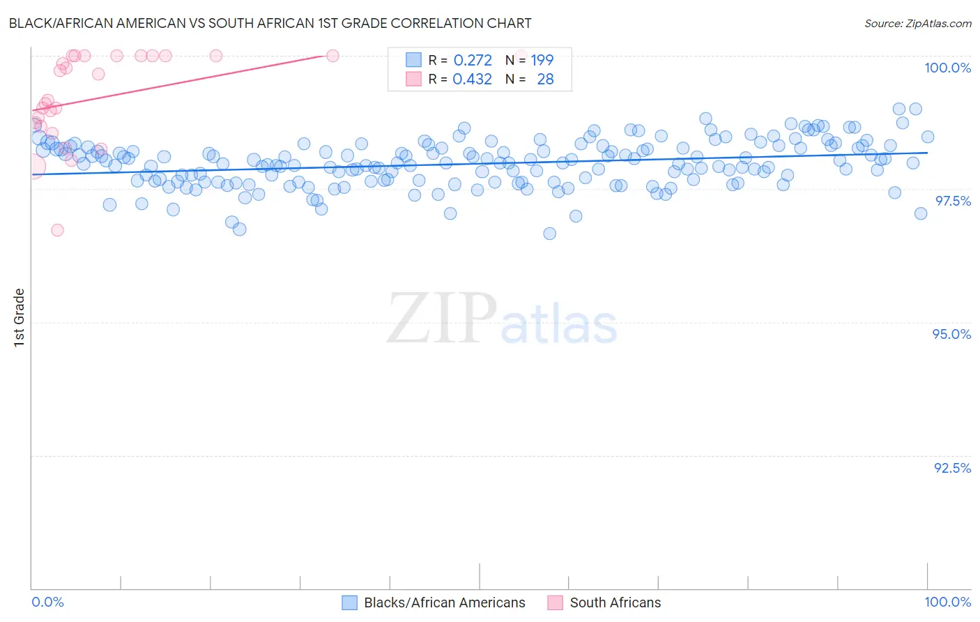 Black/African American vs South African 1st Grade