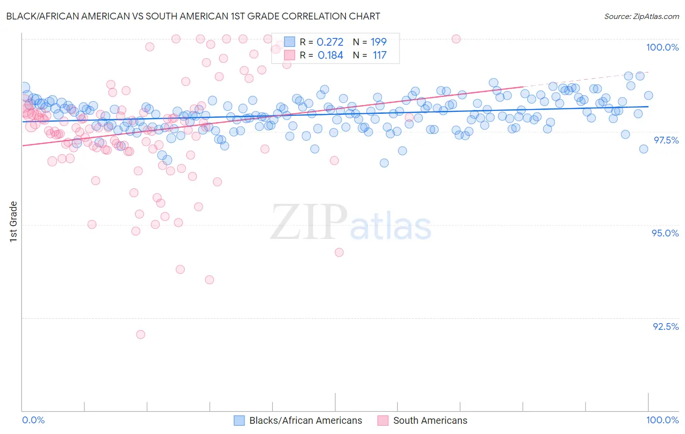 Black/African American vs South American 1st Grade
