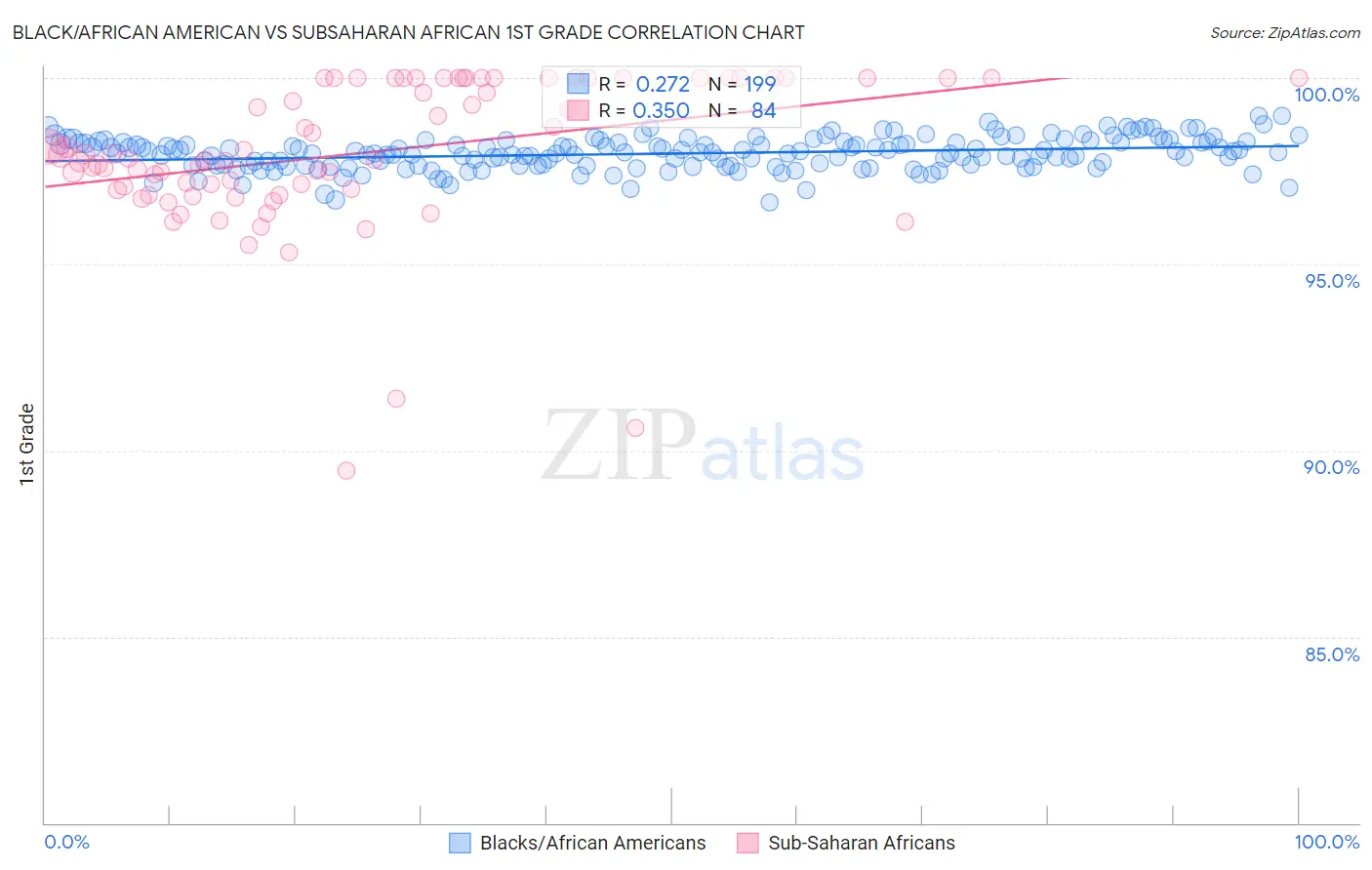 Black/African American vs Subsaharan African 1st Grade
