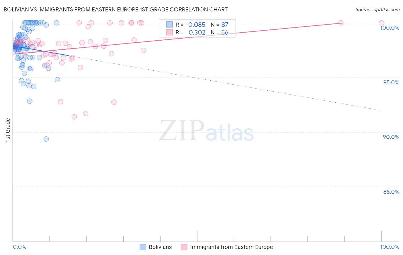 Bolivian vs Immigrants from Eastern Europe 1st Grade