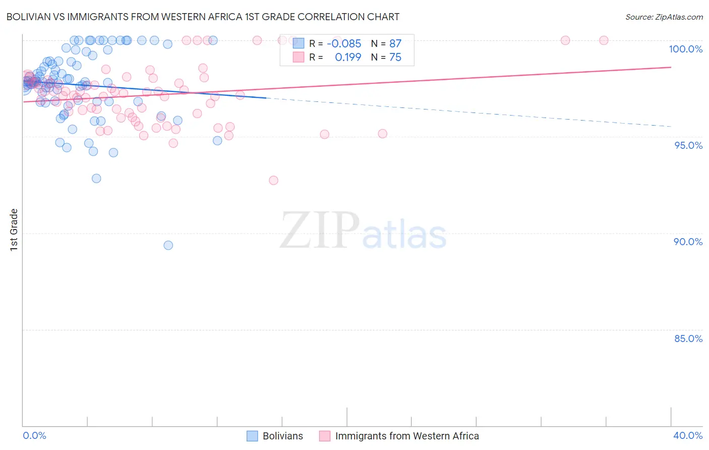 Bolivian vs Immigrants from Western Africa 1st Grade