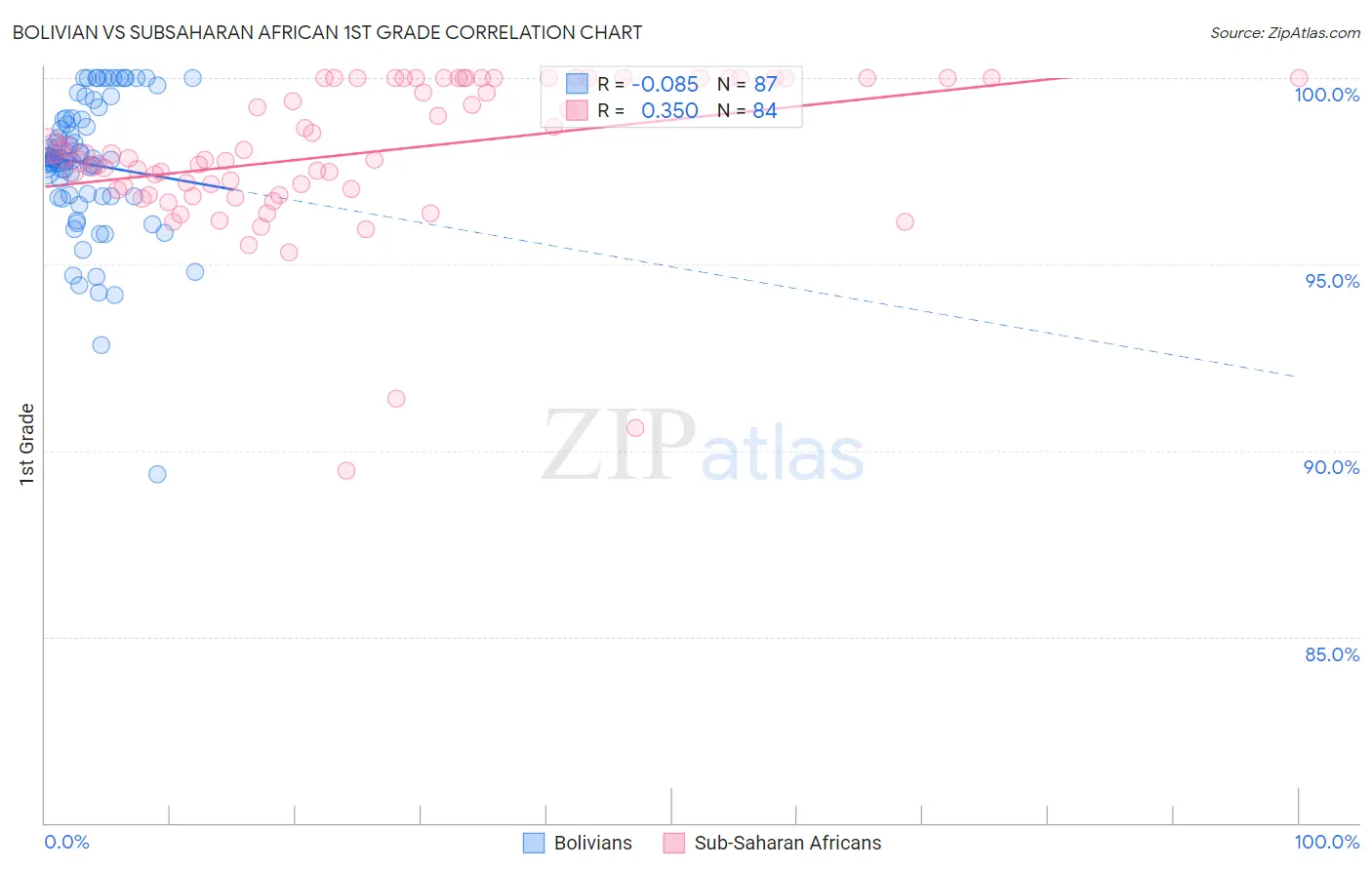 Bolivian vs Subsaharan African 1st Grade