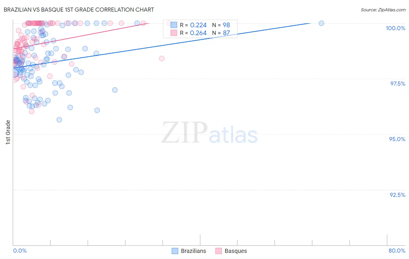 Brazilian vs Basque 1st Grade