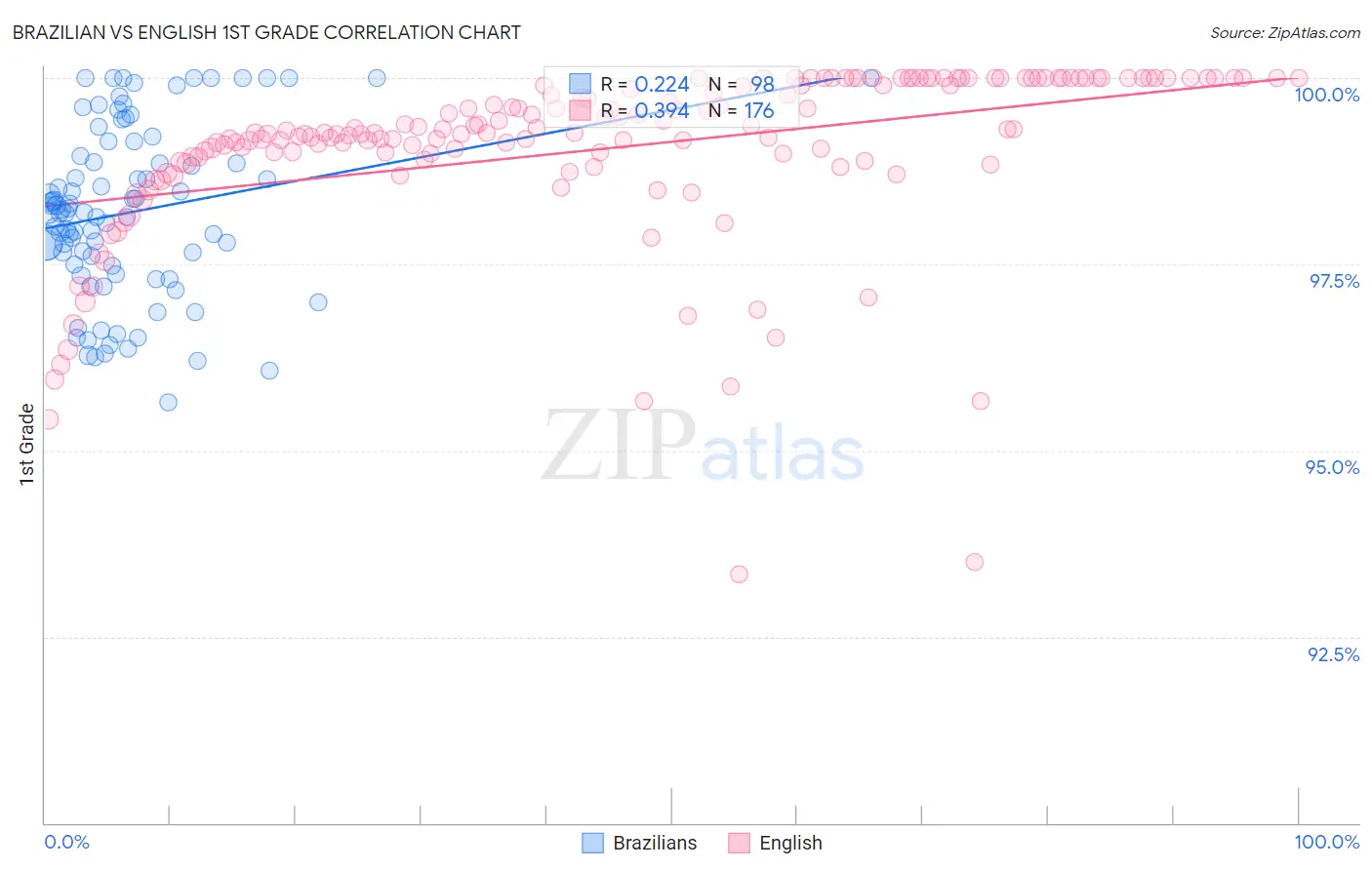 Brazilian vs English 1st Grade