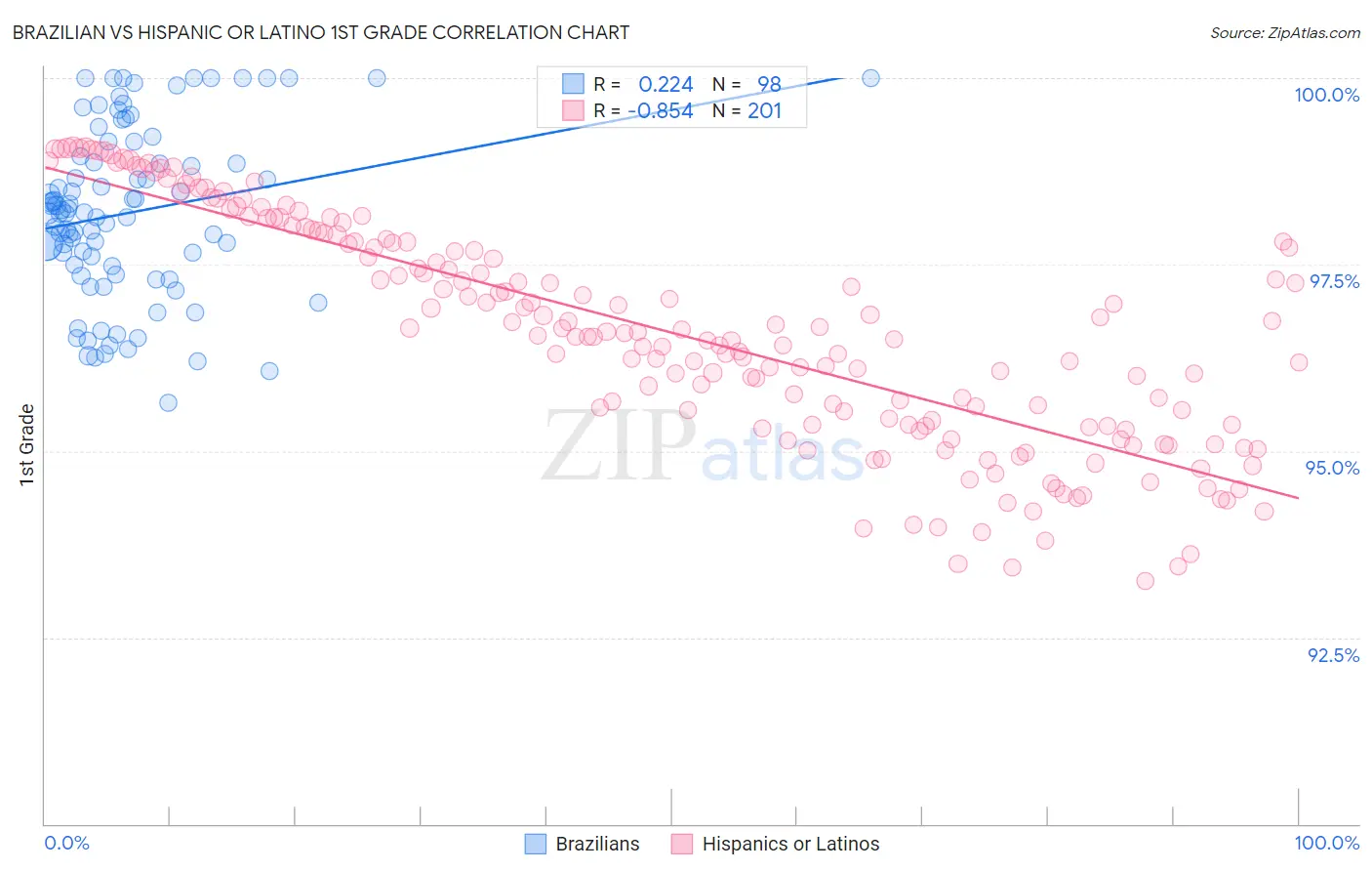 Brazilian vs Hispanic or Latino 1st Grade
