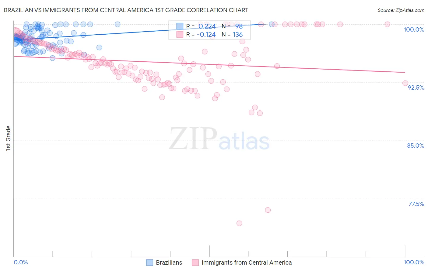 Brazilian vs Immigrants from Central America 1st Grade