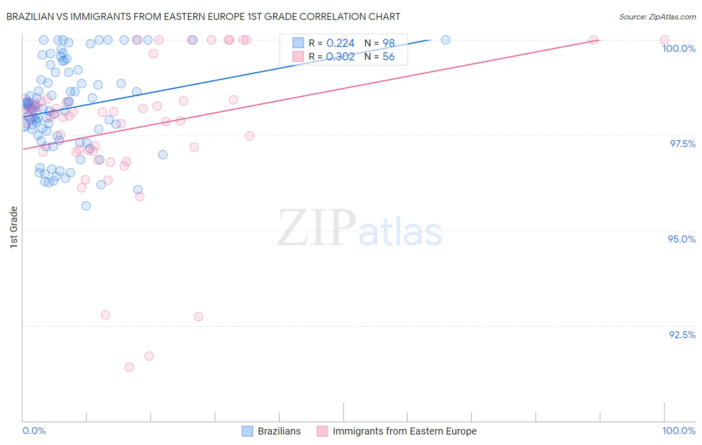 Brazilian vs Immigrants from Eastern Europe 1st Grade