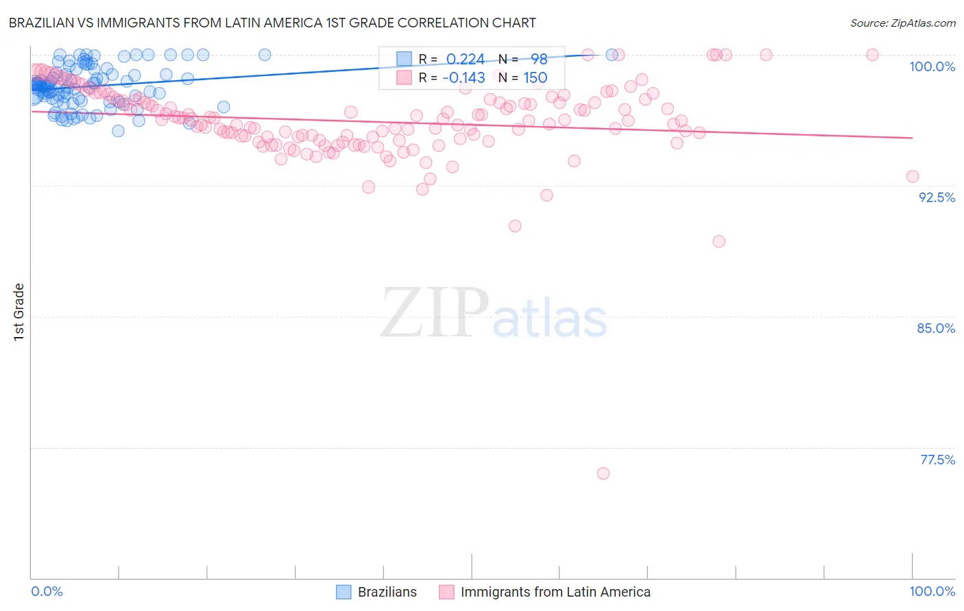 Brazilian vs Immigrants from Latin America 1st Grade