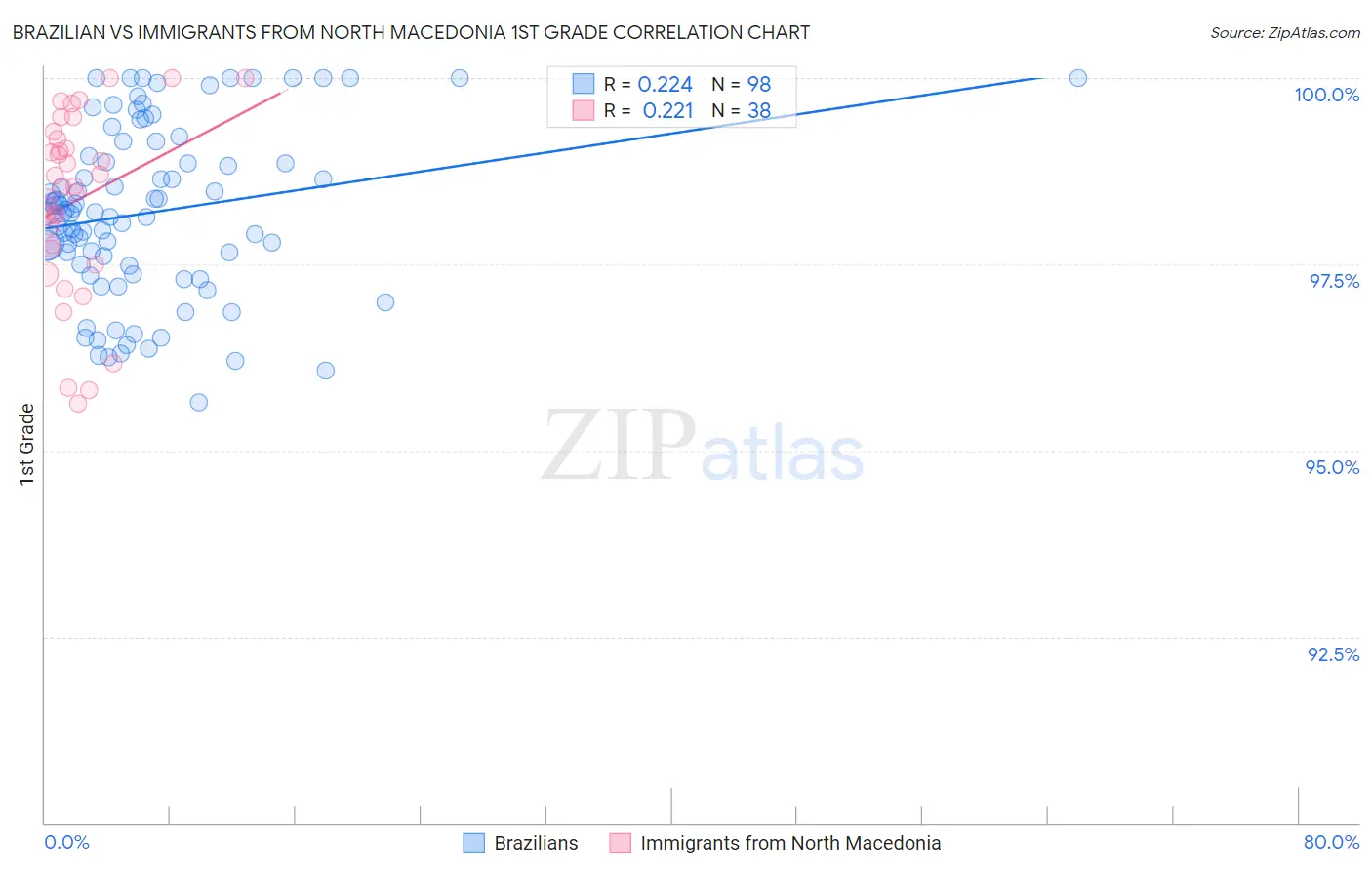 Brazilian vs Immigrants from North Macedonia 1st Grade