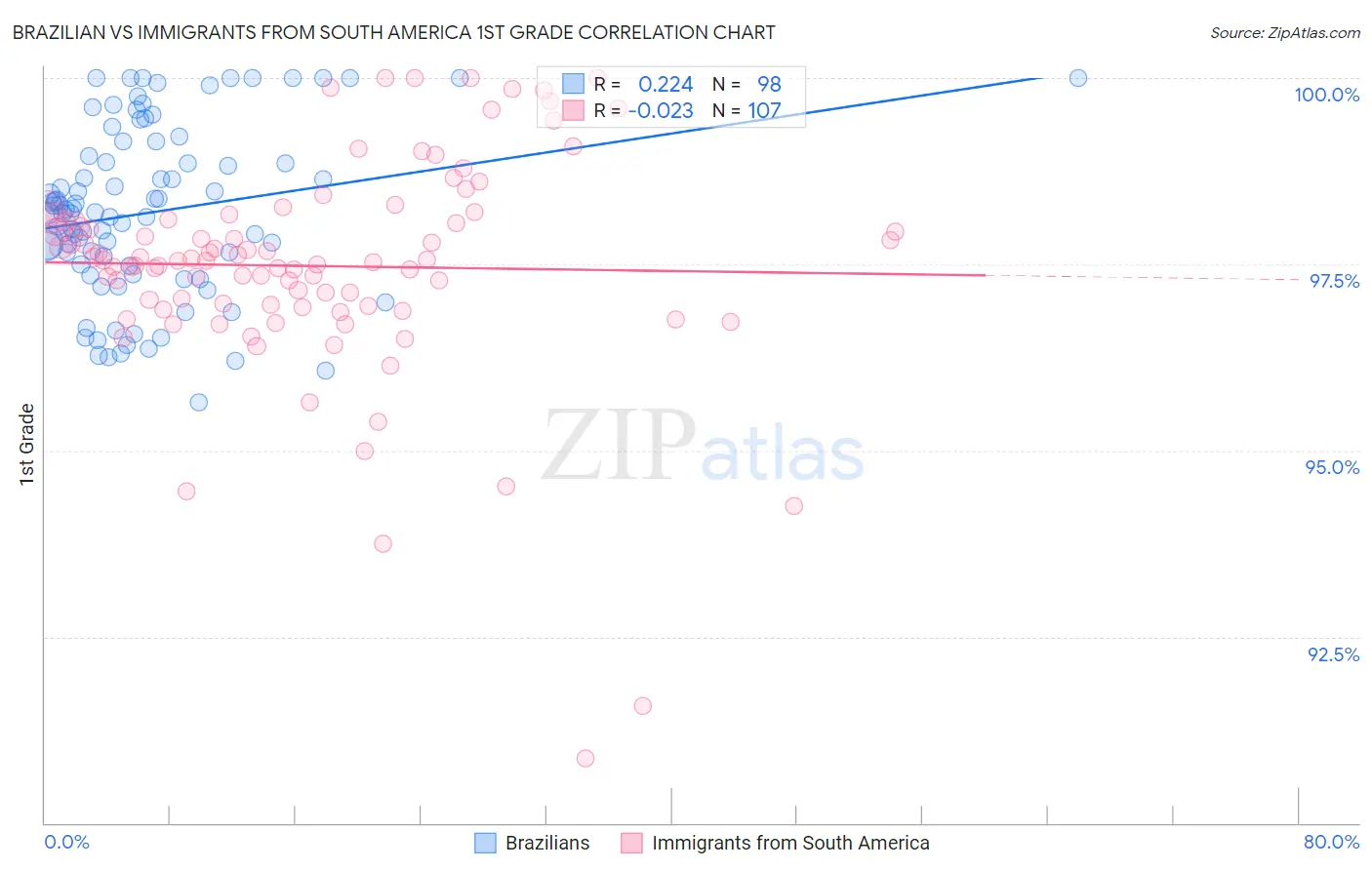 Brazilian vs Immigrants from South America 1st Grade