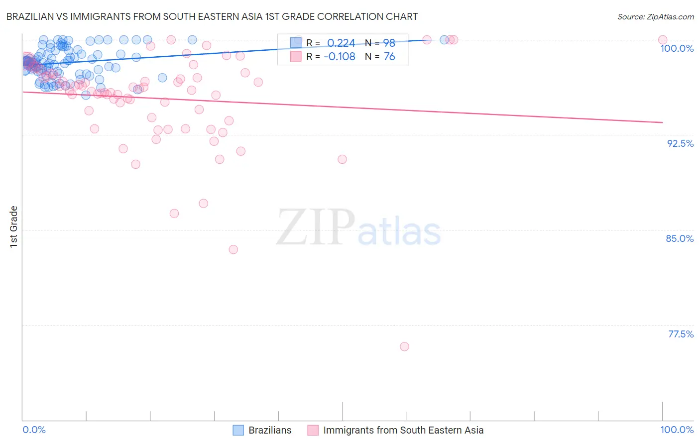 Brazilian vs Immigrants from South Eastern Asia 1st Grade