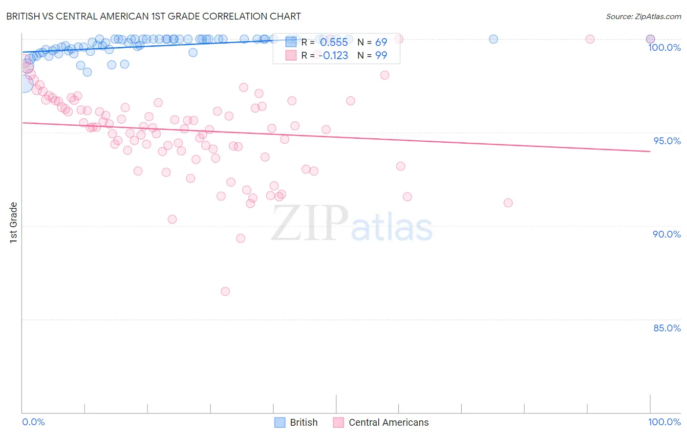 British vs Central American 1st Grade