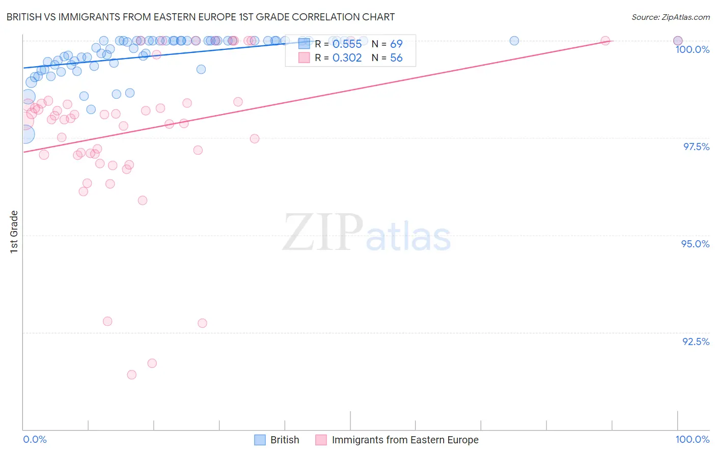 British vs Immigrants from Eastern Europe 1st Grade