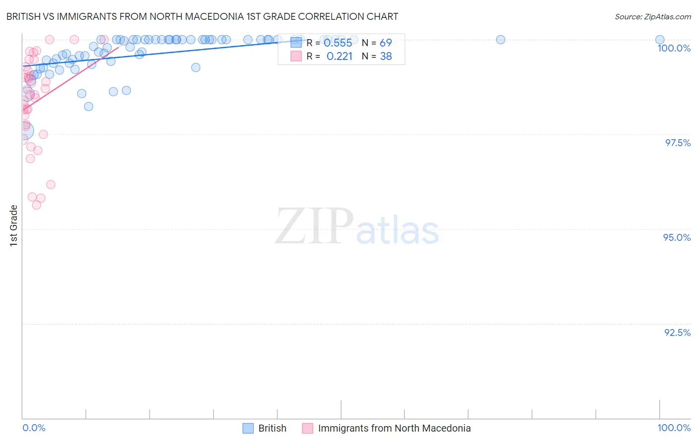 British vs Immigrants from North Macedonia 1st Grade